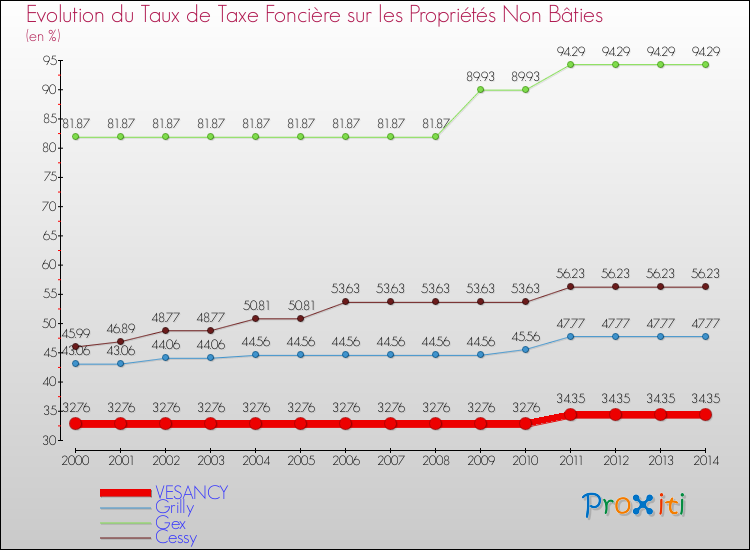 Evolution du taux de la taxe foncière sur les immeubles et terrains non batis pour VESANCY et les communes proches de 2000 à 2014 Comparaison des taux de la taxe foncière sur les immeubles et terrains non batis pour VESANCY et les communes voisines de 2000 à 2014