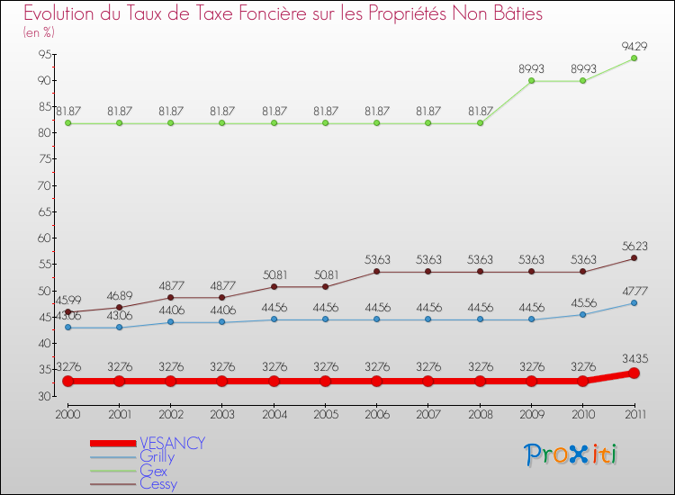 Evolution du taux de la taxe foncière sur les immeubles et terrains non batis pour VESANCY et les communes proches Comparaison des taux de la taxe foncière sur les immeubles et terrains non batis pour VESANCY et les communes voisines