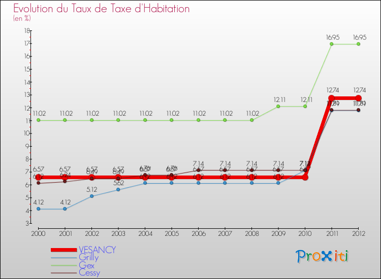 Evolution du taux de la taxe d'habitation pour VESANCY et les communes proches Comparaison des taux de la taxe d'habitation pour VESANCY et les communes voisines