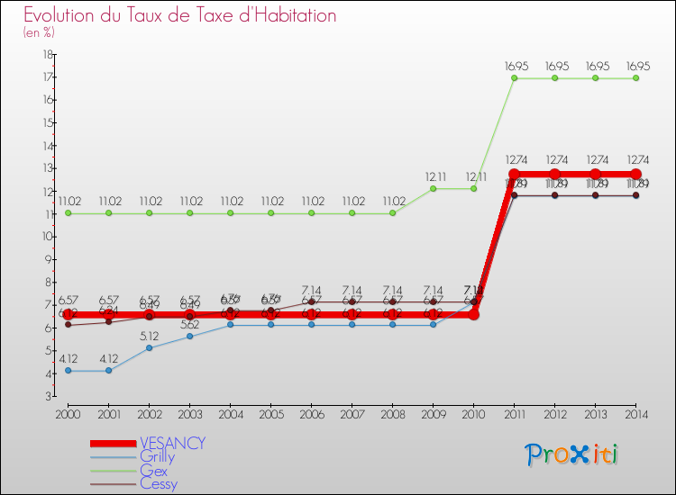 Evolution du taux de la taxe d'habitation pour VESANCY et les communes proches de 2000 à 2014 Comparaison des taux de la taxe d'habitation pour VESANCY et les communes voisines de 2000 à 2014