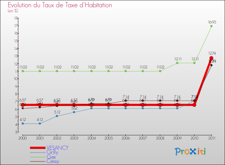 Evolution du taux de la taxe d'habitation pour VESANCY et les communes proches Comparaison des taux de la taxe d'habitation pour VESANCY et les communes voisines