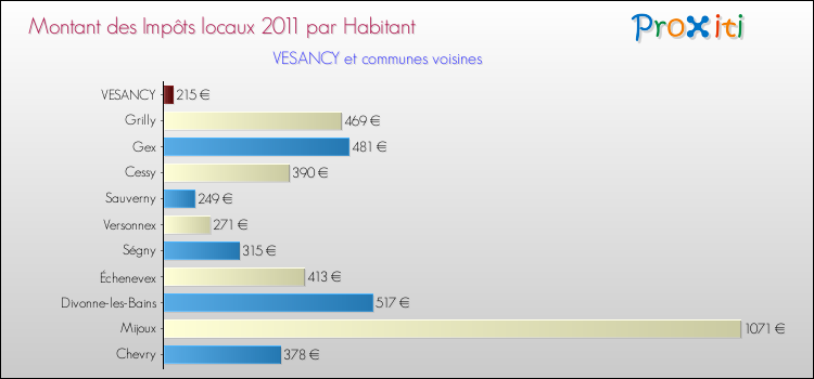 Montant des impôts locaux par Habitant pour VESANCY et les communes proches Comparaison des impôts locaux par habitant pour VESANCY et les communes voisines