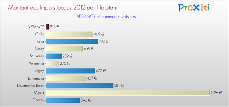 Montant des impôts locaux par Habitant pour VESANCY et les communes proches Comparaison des impôts locaux par habitant pour VESANCY et les communes voisines