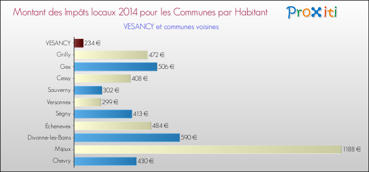 Montant des impôts locaux par Habitant pour VESANCY et les communes proches en 2014 Comparaison des impôts locaux par habitant pour VESANCY et les communes voisines en 2014