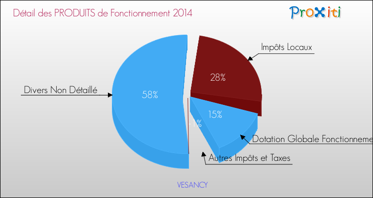 Décomposition du Budget de Fonctionnement 2014 de la commune de VESANCY Budget de Fonctionnement 2014 pour la commune de VESANCY