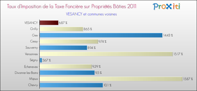 Taux d'imposition de la taxe foncière sur le bati 2011 pour VESANCY et les communes proches Comparaison des taux d'imposition de la taxe foncière sur le bati 2011 pour VESANCY et les communes voisines