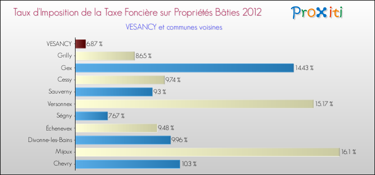 Taux d'imposition de la taxe foncière sur le bati 2012 pour VESANCY et les communes proches Comparaison des taux d'imposition de la taxe foncière sur le bati 2012 pour VESANCY et les communes voisines