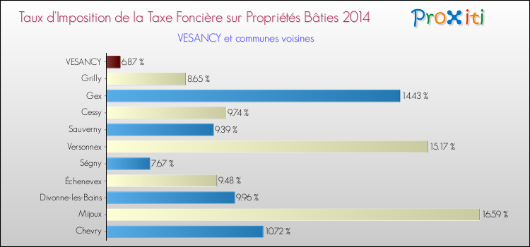 Taux d'imposition de la taxe foncière sur le bati 2014 pour VESANCY et les communes proches Comparaison des taux d'imposition de la taxe foncière sur le bati 2014 pour VESANCY et les communes voisines
