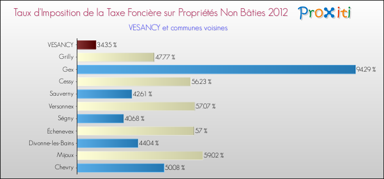 Taux d'imposition de la taxe foncière sur les immeubles et terrains non batis 2012 pour VESANCY et les communes proches Comparaison des taux d'imposition de la taxe foncière sur les immeubles et terrains non batis 2012 pour VESANCY et les communes voisines