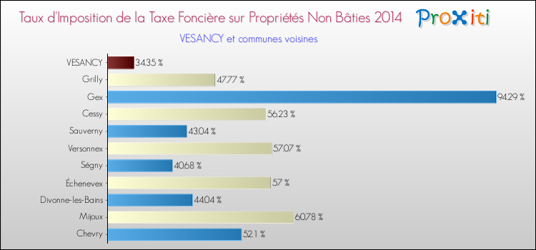 Taux d'imposition de la taxe foncière sur les immeubles et terrains non batis 2014 pour VESANCY et les communes proches Comparaison des taux d'imposition de la taxe foncière sur les immeubles et terrains non batis 2014 pour VESANCY et les communes voisines