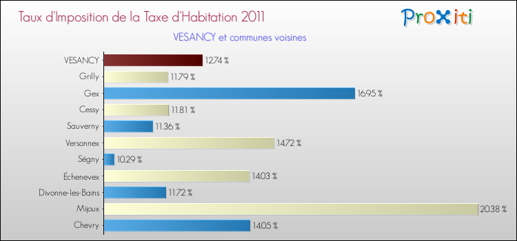 Taux d'imposition de la taxe d'habitation 2011 pour VESANCY et les communes proches Comparaison des taux d'imposition de la taxe d'habitation 2011 pour VESANCY et les communes voisines