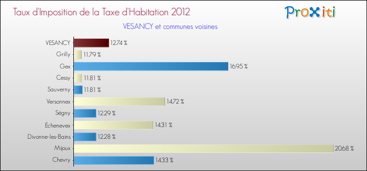 Taux d'imposition de la taxe d'habitation 2012 pour VESANCY et les communes proches Comparaison des taux d'imposition de la taxe d'habitation 2012 pour VESANCY et les communes voisines