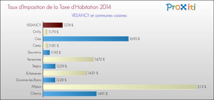 Taux d'imposition de la taxe d'habitation 2014 pour VESANCY et les communes proches Comparaison des taux d'imposition de la taxe d'habitation 2014 pour VESANCY et les communes voisines