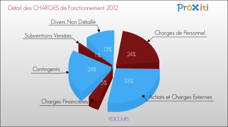 Décomposition des Charges de Fonctionnement 2012 de la commune de VESCOURS Charges de Fonctionnement 2012 pour la commune de VESCOURS