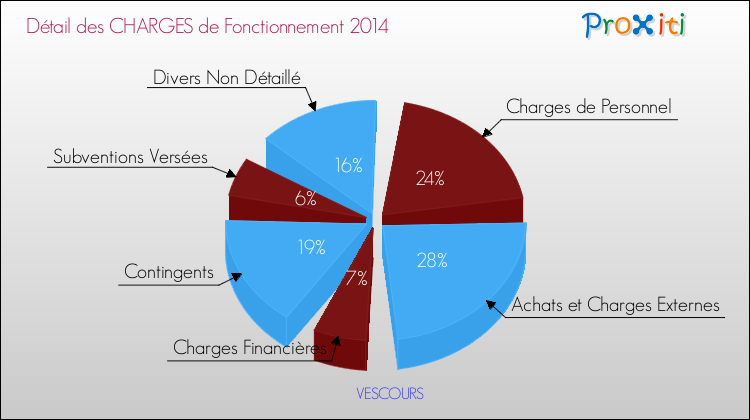 Décomposition des Charges de Fonctionnement 2014 de la commune de VESCOURS Charges de Fonctionnement 2014 pour la commune de VESCOURS