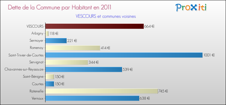 Dette par habitant de la commune en 2011 pour VESCOURS et les communes proches Comparaison de la dette par habitant de la commune en 2011 pour VESCOURS et les communes voisines
