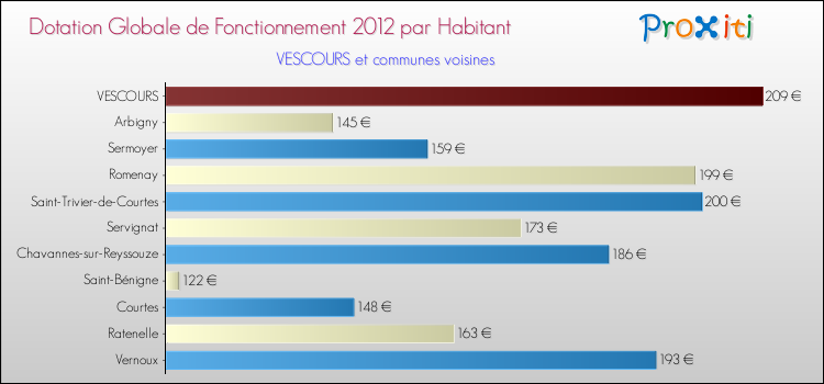 Montant des dotations globales de fonctionnement DGF par Habitant pour VESCOURS et les communes proches Comparaison des des dotations globales de fonctionnement DGF par habitant pour VESCOURS et les communes voisines