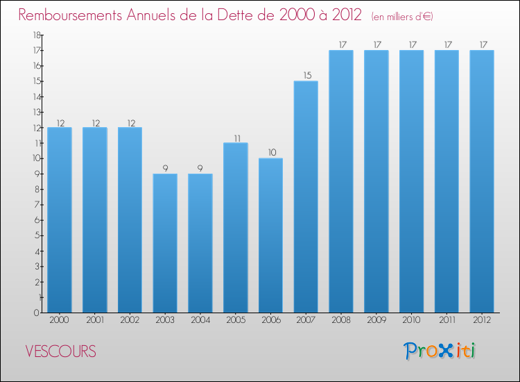 Evolution de l'annuité de la dette pour la commune de VESCOURS de 2000 à 2012 Annuités de la dette pour VESCOURS de 2000 à 2012