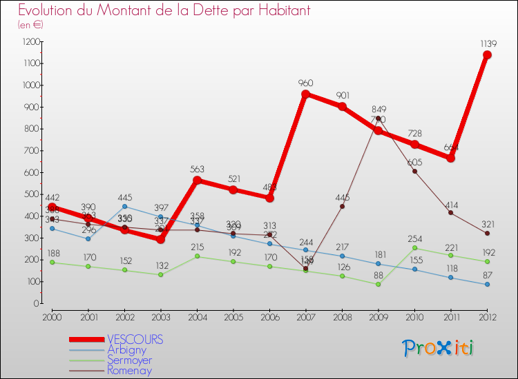 Evolution de la dette par habitant pour la commune de VESCOURS et les communes proches de 2000 à 2012 Comparaison de la dette par habitant pour VESCOURS et les communes voisines de 2000 à 2012