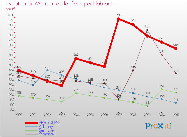 Evolution de la dette par habitant pour la commune de VESCOURS et les communes proches Comparaison de la dette par habitant pour VESCOURS et les communes voisines