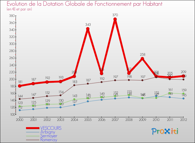 Evolution et montant de la dotation globale de fonctionnement par Habitant pour VESCOURS et les communes proches Comparaison des dotations globales de fonctionnement par habitant pour VESCOURS et les communes voisines