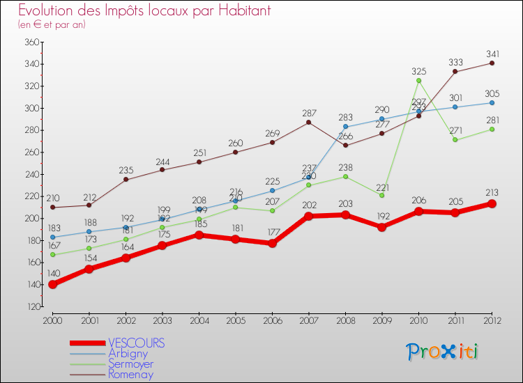 Evolution et montant des impôts locaux par Habitant pour VESCOURS et les communes proches Comparaison des impôts locaux par habitant pour VESCOURS et les communes voisines
