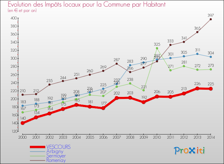Evolution et montant des impôts locaux par Habitant pour VESCOURS et les communes proches de 2000 à 2014 Comparaison des impôts locaux par habitant pour VESCOURS et les communes voisines de 2000 à 2014