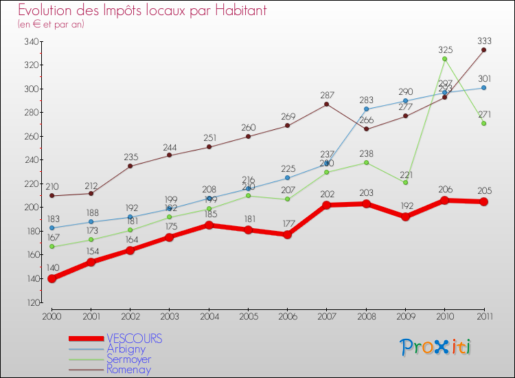 Evolution et montant des impôts locaux par Habitant pour VESCOURS et les communes proches Comparaison des impôts locaux par habitant pour VESCOURS et les communes voisines