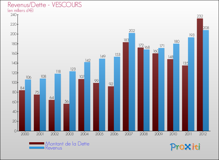 Evolution comparée de la dette et des revenus pour la commune de VESCOURS de 2000 à 2012 Comparaison de la dette et des revenus pour VESCOURS de 2000 à 2012