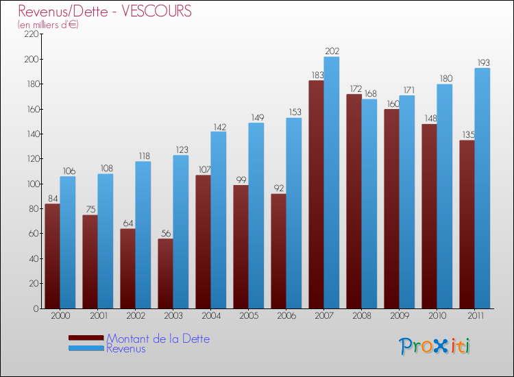 Evolution comparée de la dette et des revenus pour la commune de VESCOURS de 2000 à 2011 Comparaison de la dette et des revenus pour VESCOURS de 2000 à 2011