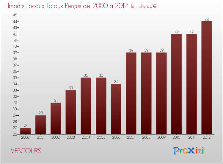 Evolution des Impôts Locaux pour la commune de VESCOURS de 2000 à 2012 Evolution des Impôts Locaux pour VESCOURS de 2000 à 2012