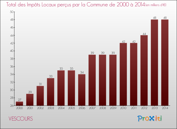 Evolution des Impôts Locaux pour la commune de VESCOURS de 2000 à 2014 Evolution des Impôts Locaux pour VESCOURS de 2000 à 2014