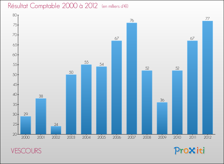 Evolution du résultat comptable pour la commune de VESCOURS de 2000 à 2012 Evolution du résultat comptable pour VESCOURS de 2000 à 2012