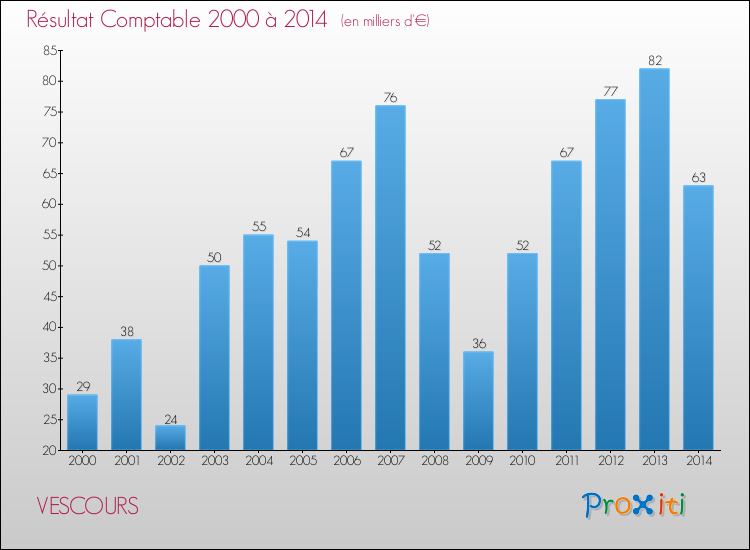 Evolution du résultat comptable pour la commune de VESCOURS de 2000 à 2014 Evolution du résultat comptable pour VESCOURS de 2000 à 2014