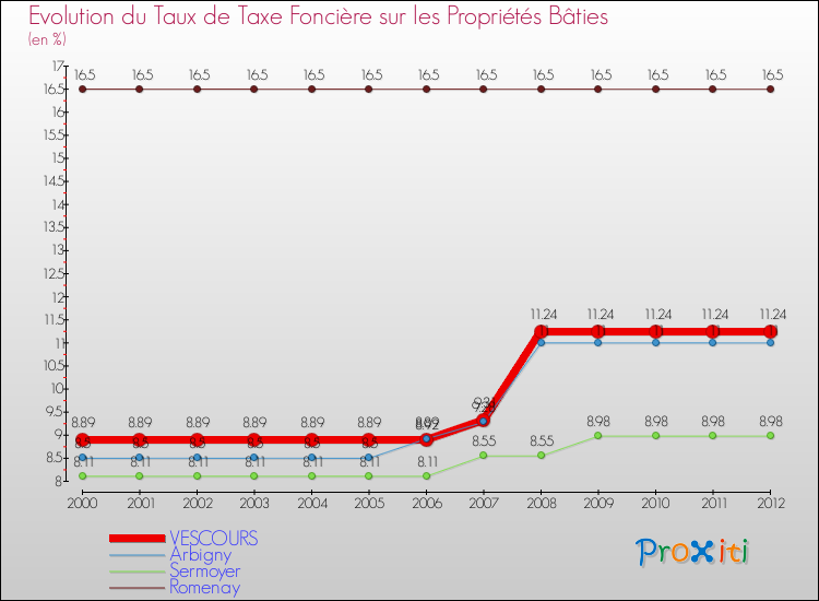 Evolution du taux de la taxe foncière sur le bati pour VESCOURS et les communes proches de 2000 à 2012 Comparaison des taux de taxe foncière sur le bati pour VESCOURS et les communes voisines de 2000 à 2012