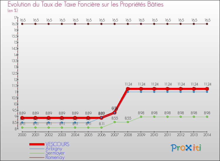 Evolution du taux de la taxe foncière sur le bati pour VESCOURS et les communes proches de 2000 à 2014 Comparaison des taux de taxe foncière sur le bati pour VESCOURS et les communes voisines de 2000 à 2014