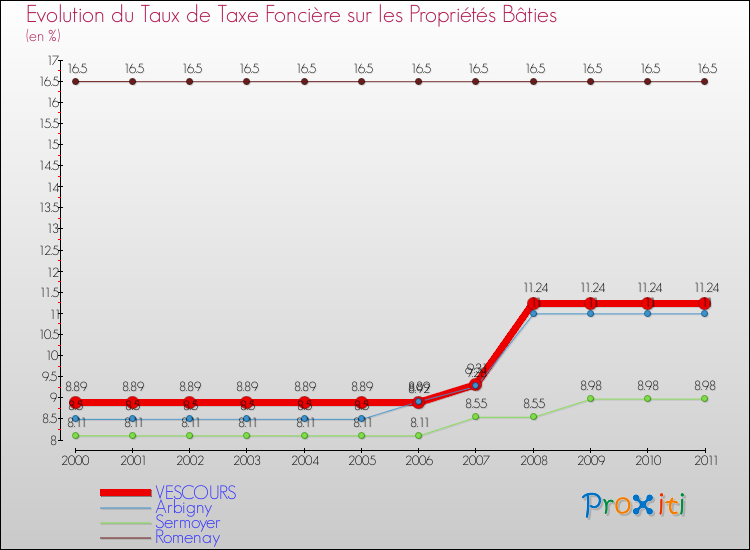Evolution du taux de la taxe foncière sur le bati pour VESCOURS et les communes proches Comparaison des taux de taxe foncière sur le bati pour VESCOURS et les communes voisines