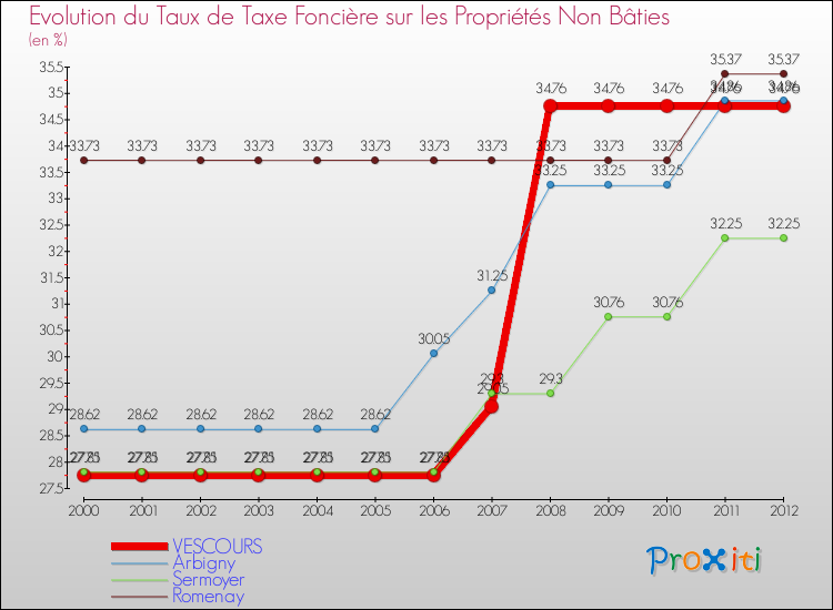 Evolution du taux de la taxe foncière sur les immeubles et terrains non batis pour VESCOURS et les communes proches de 2000 à 2012 Comparaison des taux de la taxe foncière sur les immeubles et terrains non batis pour VESCOURS et les communes voisines de 2000 à 2012