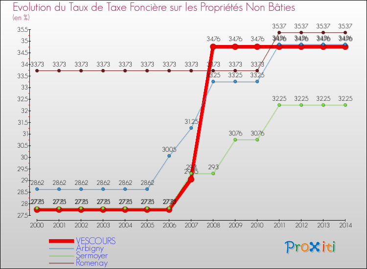 Evolution du taux de la taxe foncière sur les immeubles et terrains non batis pour VESCOURS et les communes proches de 2000 à 2014 Comparaison des taux de la taxe foncière sur les immeubles et terrains non batis pour VESCOURS et les communes voisines de 2000 à 2014