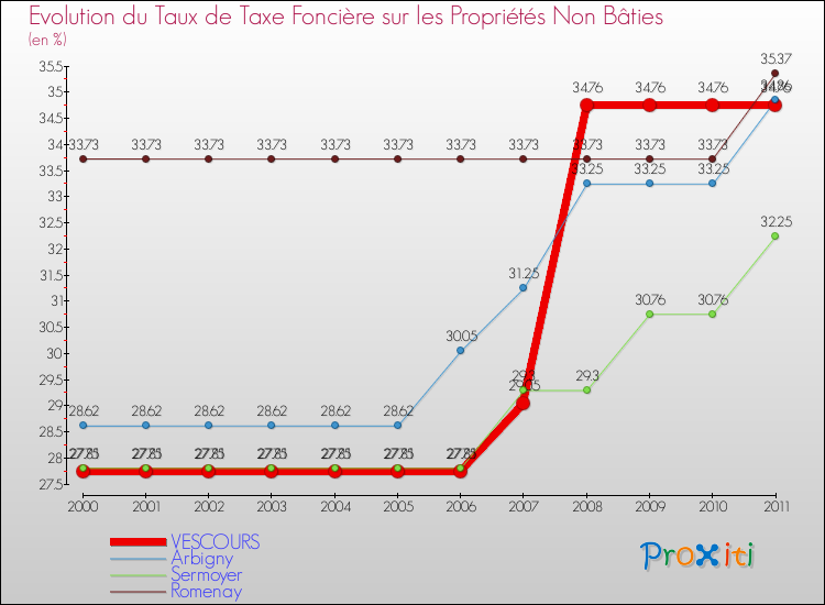 Evolution du taux de la taxe foncière sur les immeubles et terrains non batis pour VESCOURS et les communes proches Comparaison des taux de la taxe foncière sur les immeubles et terrains non batis pour VESCOURS et les communes voisines
