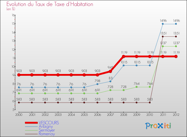 Evolution du taux de la taxe d'habitation pour VESCOURS et les communes proches Comparaison des taux de la taxe d'habitation pour VESCOURS et les communes voisines