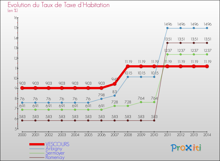 Evolution du taux de la taxe d'habitation pour VESCOURS et les communes proches de 2000 à 2014 Comparaison des taux de la taxe d'habitation pour VESCOURS et les communes voisines de 2000 à 2014
