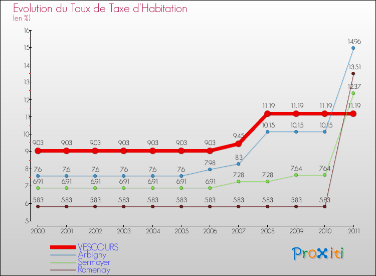 Evolution du taux de la taxe d'habitation pour VESCOURS et les communes proches Comparaison des taux de la taxe d'habitation pour VESCOURS et les communes voisines