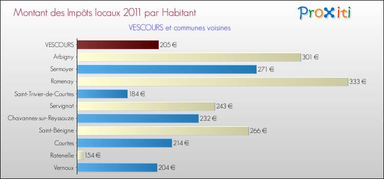 Montant des impôts locaux par Habitant pour VESCOURS et les communes proches Comparaison des impôts locaux par habitant pour VESCOURS et les communes voisines