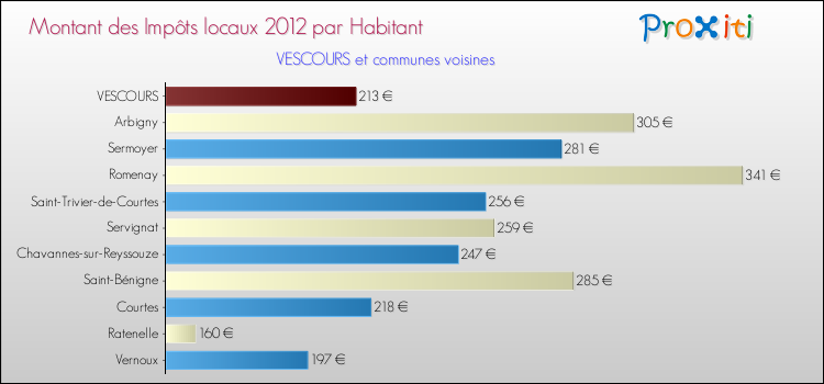 Montant des impôts locaux par Habitant pour VESCOURS et les communes proches Comparaison des impôts locaux par habitant pour VESCOURS et les communes voisines