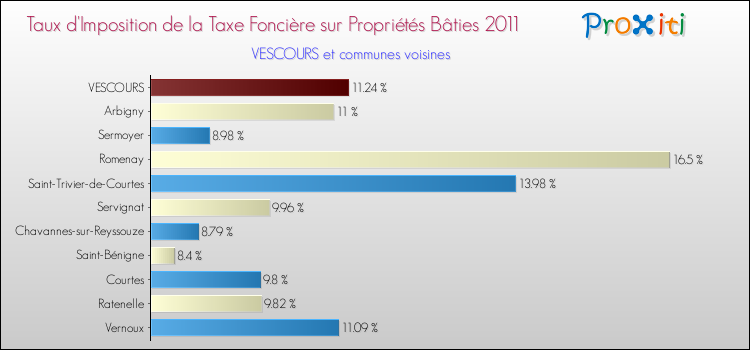 Taux d'imposition de la taxe foncière sur le bati 2011 pour VESCOURS et les communes proches Comparaison des taux d'imposition de la taxe foncière sur le bati 2011 pour VESCOURS et les communes voisines