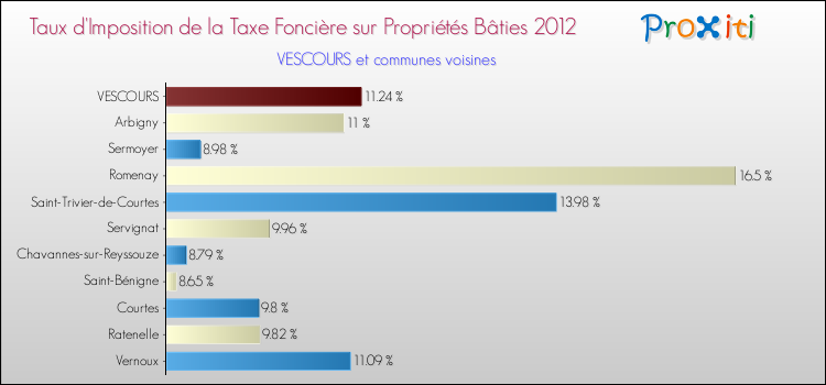 Taux d'imposition de la taxe foncière sur le bati 2012 pour VESCOURS et les communes proches Comparaison des taux d'imposition de la taxe foncière sur le bati 2012 pour VESCOURS et les communes voisines