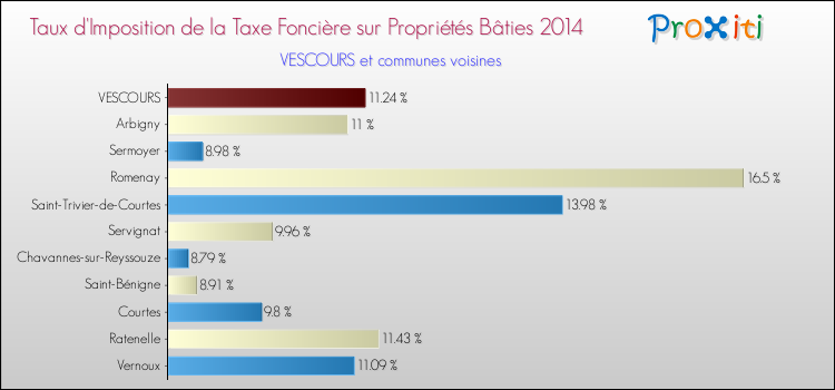 Taux d'imposition de la taxe foncière sur le bati 2014 pour VESCOURS et les communes proches Comparaison des taux d'imposition de la taxe foncière sur le bati 2014 pour VESCOURS et les communes voisines