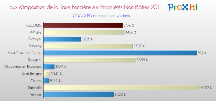 Taux d'imposition de la taxe foncière sur les immeubles et terrains non batis 2011 pour VESCOURS et les communes proches Comparaison des taux d'imposition de la taxe foncière sur les immeubles et terrains non batis 2011 pour VESCOURS et les communes voisines