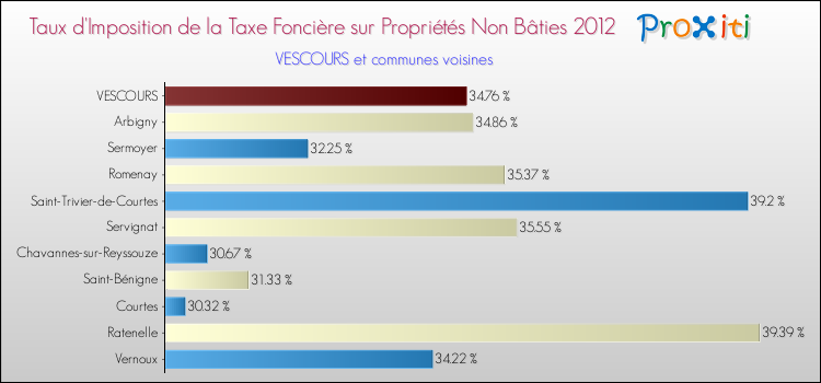Taux d'imposition de la taxe foncière sur les immeubles et terrains non batis 2012 pour VESCOURS et les communes proches Comparaison des taux d'imposition de la taxe foncière sur les immeubles et terrains non batis 2012 pour VESCOURS et les communes voisines